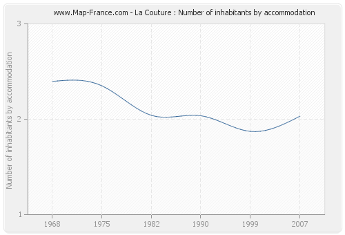 La Couture : Number of inhabitants by accommodation